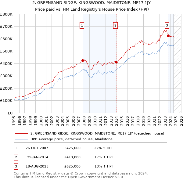 2, GREENSAND RIDGE, KINGSWOOD, MAIDSTONE, ME17 1JY: Price paid vs HM Land Registry's House Price Index