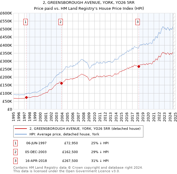 2, GREENSBOROUGH AVENUE, YORK, YO26 5RR: Price paid vs HM Land Registry's House Price Index