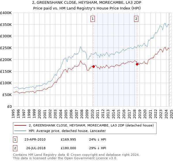 2, GREENSHANK CLOSE, HEYSHAM, MORECAMBE, LA3 2DP: Price paid vs HM Land Registry's House Price Index