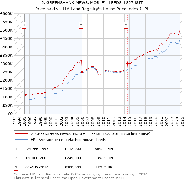 2, GREENSHANK MEWS, MORLEY, LEEDS, LS27 8UT: Price paid vs HM Land Registry's House Price Index