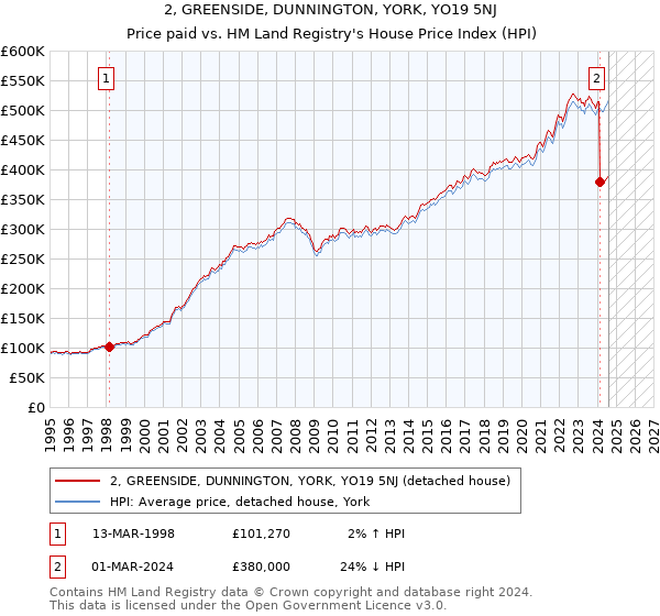 2, GREENSIDE, DUNNINGTON, YORK, YO19 5NJ: Price paid vs HM Land Registry's House Price Index