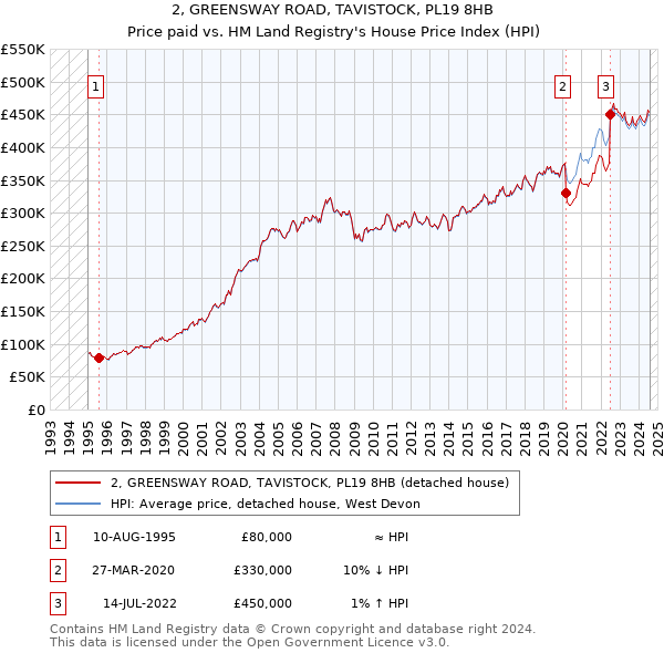 2, GREENSWAY ROAD, TAVISTOCK, PL19 8HB: Price paid vs HM Land Registry's House Price Index