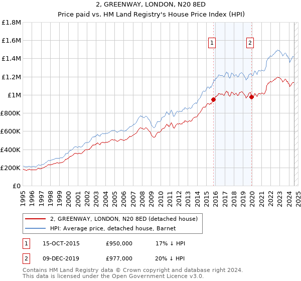 2, GREENWAY, LONDON, N20 8ED: Price paid vs HM Land Registry's House Price Index