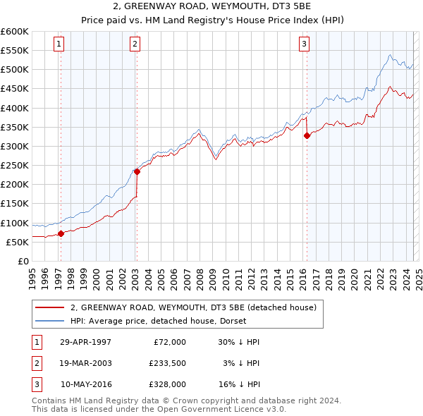 2, GREENWAY ROAD, WEYMOUTH, DT3 5BE: Price paid vs HM Land Registry's House Price Index