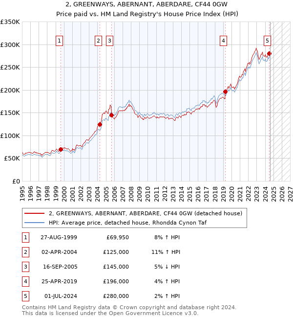 2, GREENWAYS, ABERNANT, ABERDARE, CF44 0GW: Price paid vs HM Land Registry's House Price Index