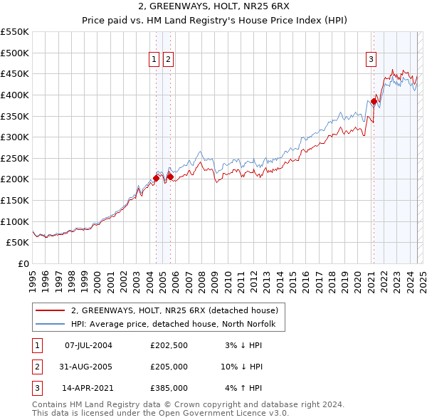 2, GREENWAYS, HOLT, NR25 6RX: Price paid vs HM Land Registry's House Price Index