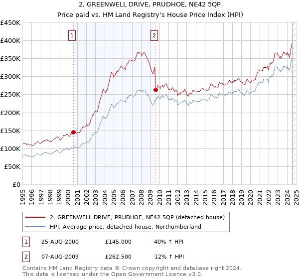 2, GREENWELL DRIVE, PRUDHOE, NE42 5QP: Price paid vs HM Land Registry's House Price Index