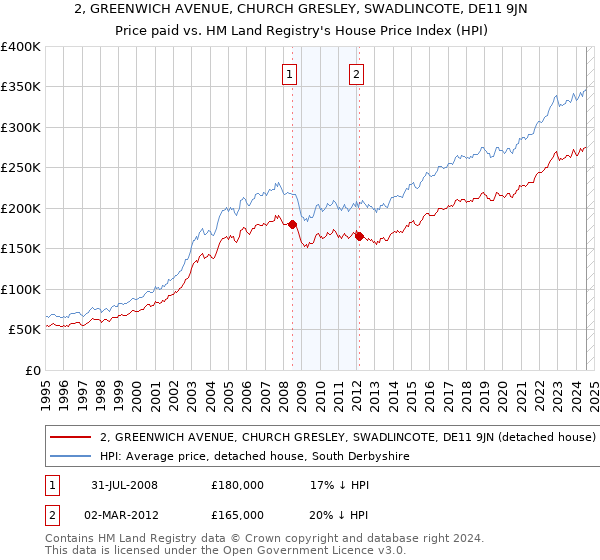 2, GREENWICH AVENUE, CHURCH GRESLEY, SWADLINCOTE, DE11 9JN: Price paid vs HM Land Registry's House Price Index