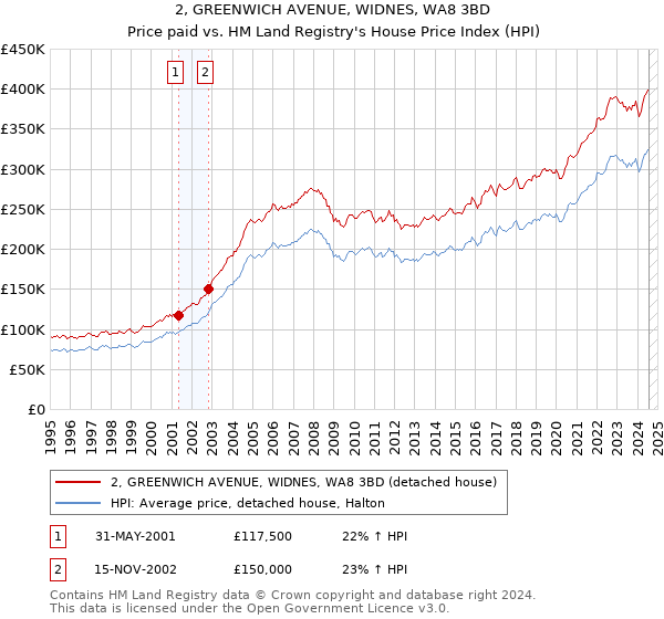 2, GREENWICH AVENUE, WIDNES, WA8 3BD: Price paid vs HM Land Registry's House Price Index