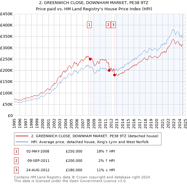 2, GREENWICH CLOSE, DOWNHAM MARKET, PE38 9TZ: Price paid vs HM Land Registry's House Price Index