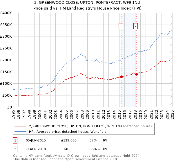 2, GREENWOOD CLOSE, UPTON, PONTEFRACT, WF9 1NU: Price paid vs HM Land Registry's House Price Index