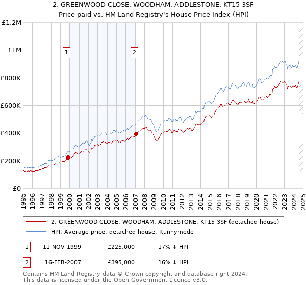 2, GREENWOOD CLOSE, WOODHAM, ADDLESTONE, KT15 3SF: Price paid vs HM Land Registry's House Price Index