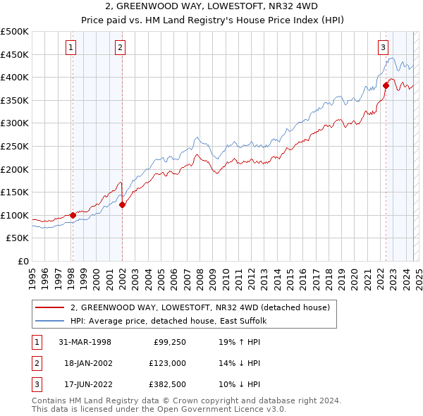 2, GREENWOOD WAY, LOWESTOFT, NR32 4WD: Price paid vs HM Land Registry's House Price Index