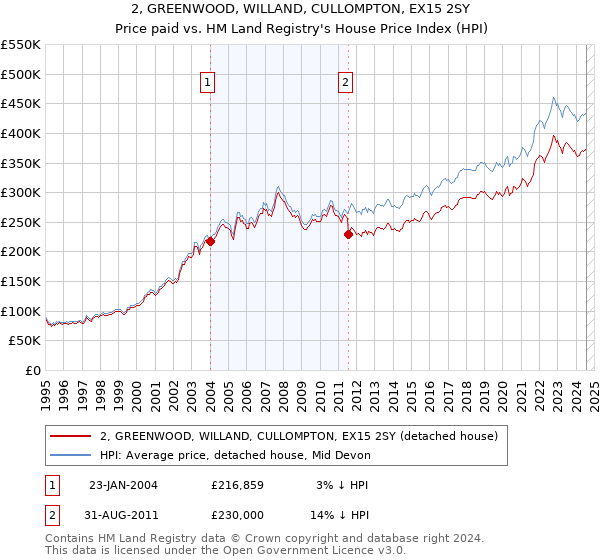 2, GREENWOOD, WILLAND, CULLOMPTON, EX15 2SY: Price paid vs HM Land Registry's House Price Index