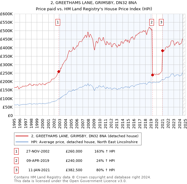 2, GREETHAMS LANE, GRIMSBY, DN32 8NA: Price paid vs HM Land Registry's House Price Index