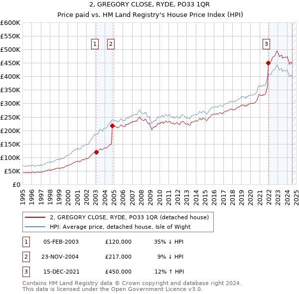 2, GREGORY CLOSE, RYDE, PO33 1QR: Price paid vs HM Land Registry's House Price Index