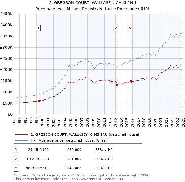 2, GREGSON COURT, WALLASEY, CH45 1NU: Price paid vs HM Land Registry's House Price Index