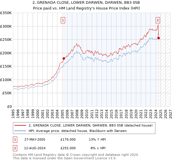 2, GRENADA CLOSE, LOWER DARWEN, DARWEN, BB3 0SB: Price paid vs HM Land Registry's House Price Index