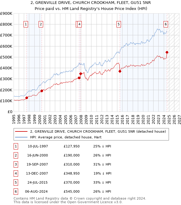 2, GRENVILLE DRIVE, CHURCH CROOKHAM, FLEET, GU51 5NR: Price paid vs HM Land Registry's House Price Index