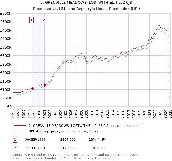 2, GRENVILLE MEADOWS, LOSTWITHIEL, PL22 0JS: Price paid vs HM Land Registry's House Price Index