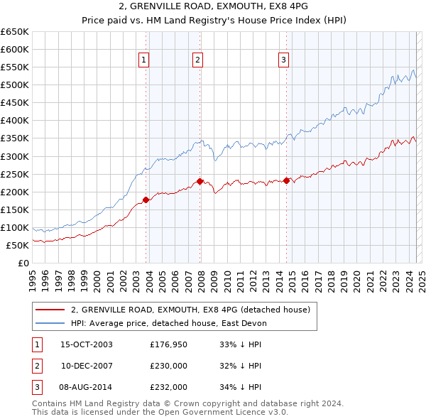 2, GRENVILLE ROAD, EXMOUTH, EX8 4PG: Price paid vs HM Land Registry's House Price Index