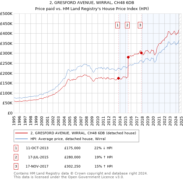 2, GRESFORD AVENUE, WIRRAL, CH48 6DB: Price paid vs HM Land Registry's House Price Index