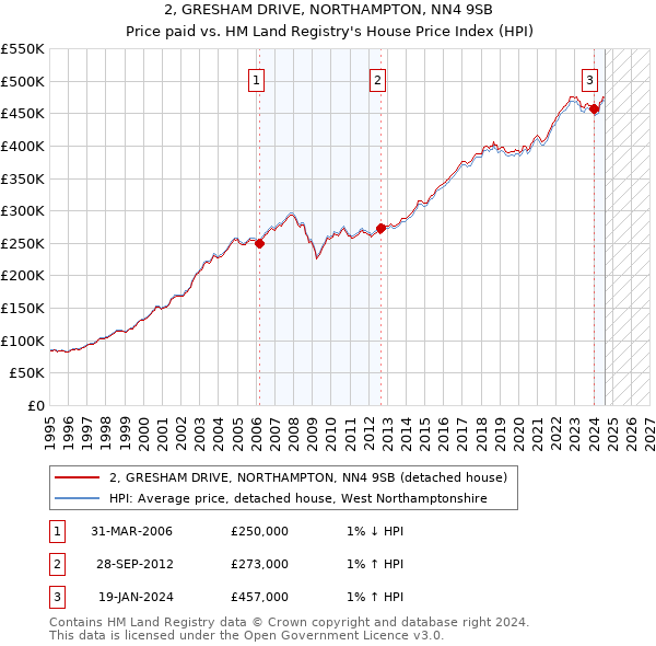 2, GRESHAM DRIVE, NORTHAMPTON, NN4 9SB: Price paid vs HM Land Registry's House Price Index