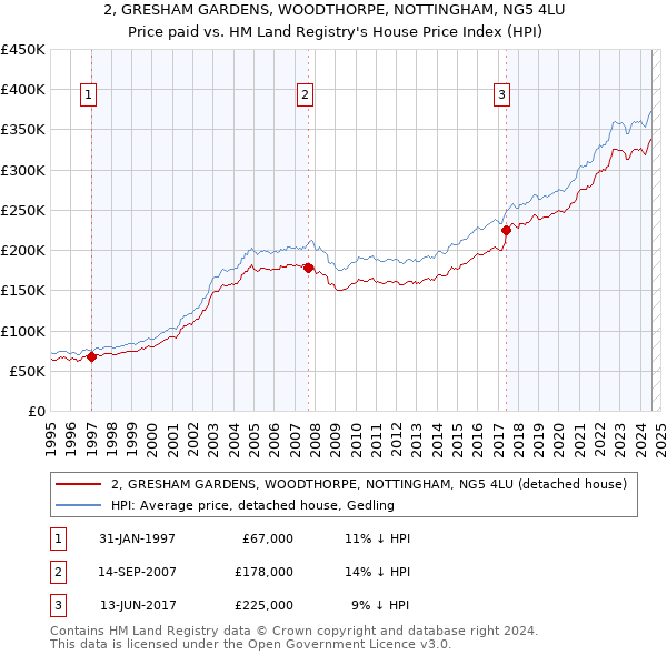 2, GRESHAM GARDENS, WOODTHORPE, NOTTINGHAM, NG5 4LU: Price paid vs HM Land Registry's House Price Index