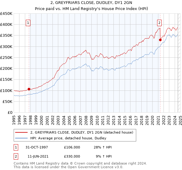 2, GREYFRIARS CLOSE, DUDLEY, DY1 2GN: Price paid vs HM Land Registry's House Price Index