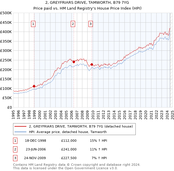 2, GREYFRIARS DRIVE, TAMWORTH, B79 7YG: Price paid vs HM Land Registry's House Price Index