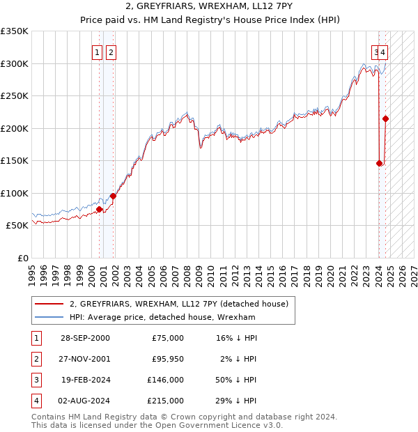 2, GREYFRIARS, WREXHAM, LL12 7PY: Price paid vs HM Land Registry's House Price Index