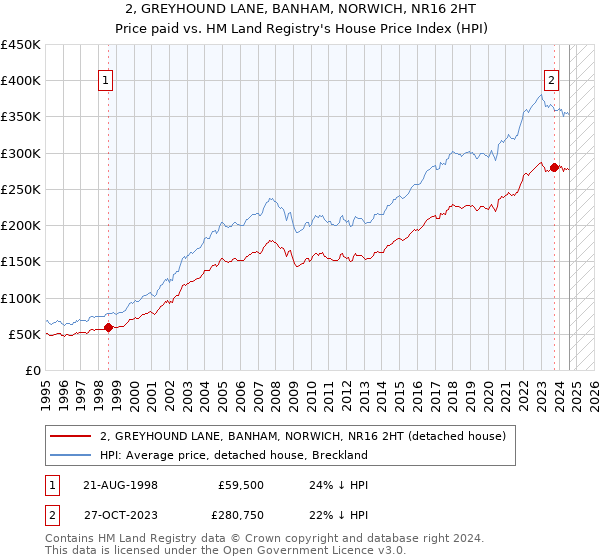 2, GREYHOUND LANE, BANHAM, NORWICH, NR16 2HT: Price paid vs HM Land Registry's House Price Index