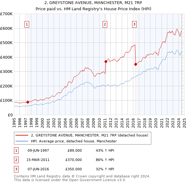 2, GREYSTONE AVENUE, MANCHESTER, M21 7RP: Price paid vs HM Land Registry's House Price Index