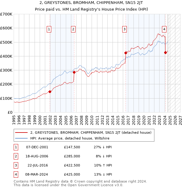 2, GREYSTONES, BROMHAM, CHIPPENHAM, SN15 2JT: Price paid vs HM Land Registry's House Price Index