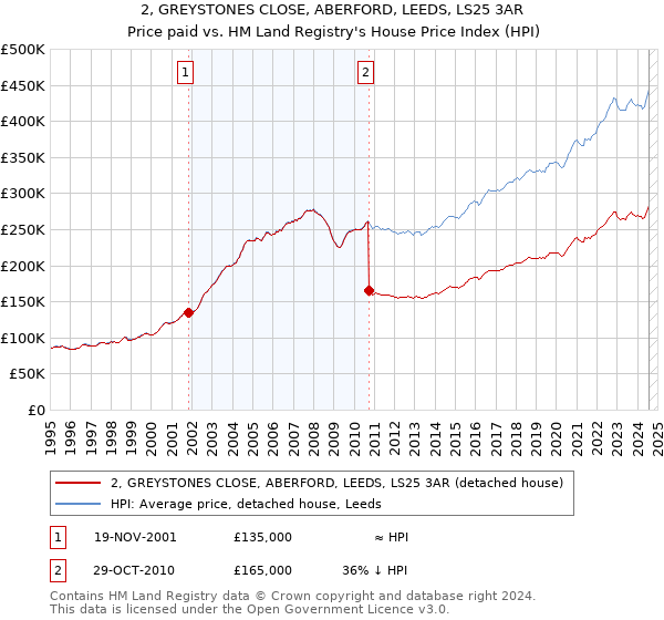 2, GREYSTONES CLOSE, ABERFORD, LEEDS, LS25 3AR: Price paid vs HM Land Registry's House Price Index