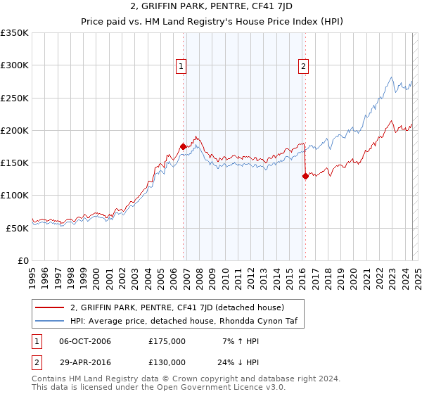 2, GRIFFIN PARK, PENTRE, CF41 7JD: Price paid vs HM Land Registry's House Price Index