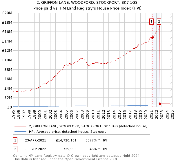 2, GRIFFON LANE, WOODFORD, STOCKPORT, SK7 1GS: Price paid vs HM Land Registry's House Price Index