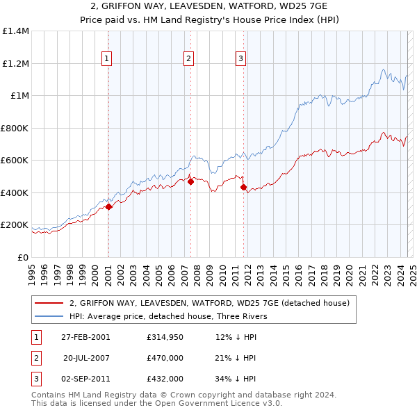 2, GRIFFON WAY, LEAVESDEN, WATFORD, WD25 7GE: Price paid vs HM Land Registry's House Price Index