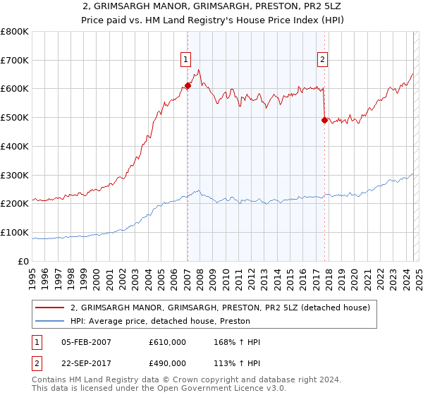 2, GRIMSARGH MANOR, GRIMSARGH, PRESTON, PR2 5LZ: Price paid vs HM Land Registry's House Price Index