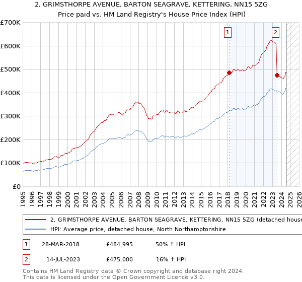 2, GRIMSTHORPE AVENUE, BARTON SEAGRAVE, KETTERING, NN15 5ZG: Price paid vs HM Land Registry's House Price Index