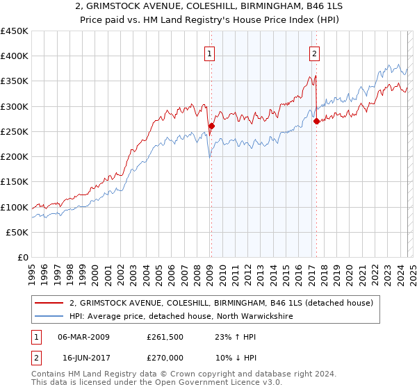 2, GRIMSTOCK AVENUE, COLESHILL, BIRMINGHAM, B46 1LS: Price paid vs HM Land Registry's House Price Index