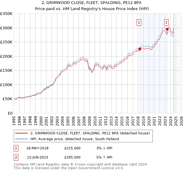 2, GRIMWOOD CLOSE, FLEET, SPALDING, PE12 8PA: Price paid vs HM Land Registry's House Price Index