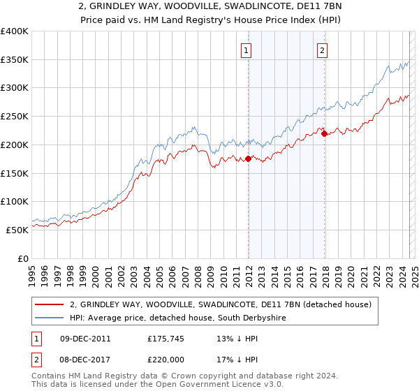 2, GRINDLEY WAY, WOODVILLE, SWADLINCOTE, DE11 7BN: Price paid vs HM Land Registry's House Price Index