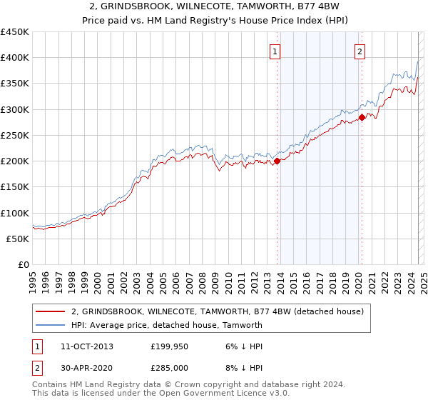 2, GRINDSBROOK, WILNECOTE, TAMWORTH, B77 4BW: Price paid vs HM Land Registry's House Price Index