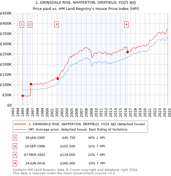 2, GRINSDALE RISE, NAFFERTON, DRIFFIELD, YO25 4JQ: Price paid vs HM Land Registry's House Price Index