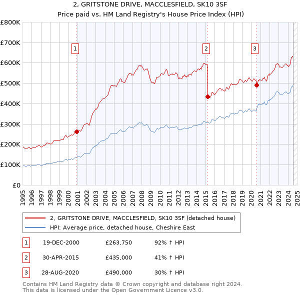 2, GRITSTONE DRIVE, MACCLESFIELD, SK10 3SF: Price paid vs HM Land Registry's House Price Index