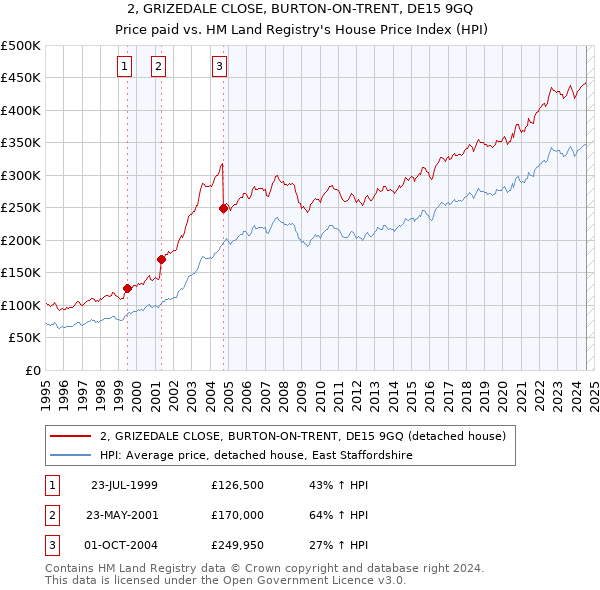 2, GRIZEDALE CLOSE, BURTON-ON-TRENT, DE15 9GQ: Price paid vs HM Land Registry's House Price Index