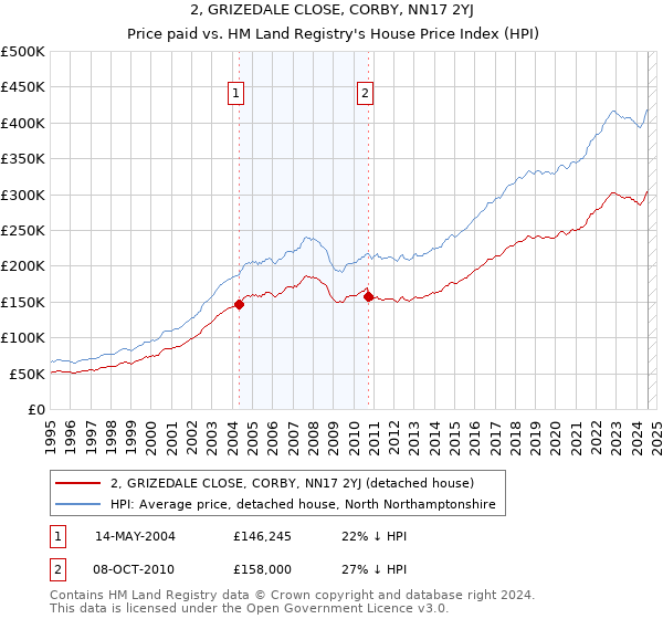 2, GRIZEDALE CLOSE, CORBY, NN17 2YJ: Price paid vs HM Land Registry's House Price Index