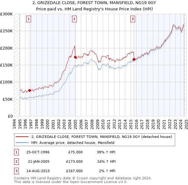 2, GRIZEDALE CLOSE, FOREST TOWN, MANSFIELD, NG19 0GY: Price paid vs HM Land Registry's House Price Index