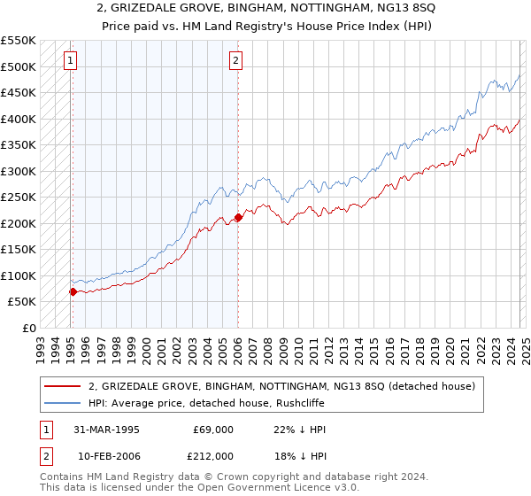 2, GRIZEDALE GROVE, BINGHAM, NOTTINGHAM, NG13 8SQ: Price paid vs HM Land Registry's House Price Index